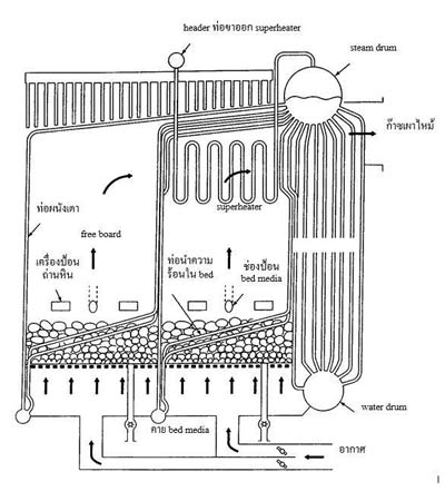 Fluidized Bed Boiler